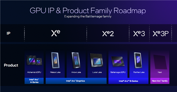 Intel显卡命名太乱了！Xe3叫锐炫B系列 Xe3P变成锐炫C系列 Xe3 第1张