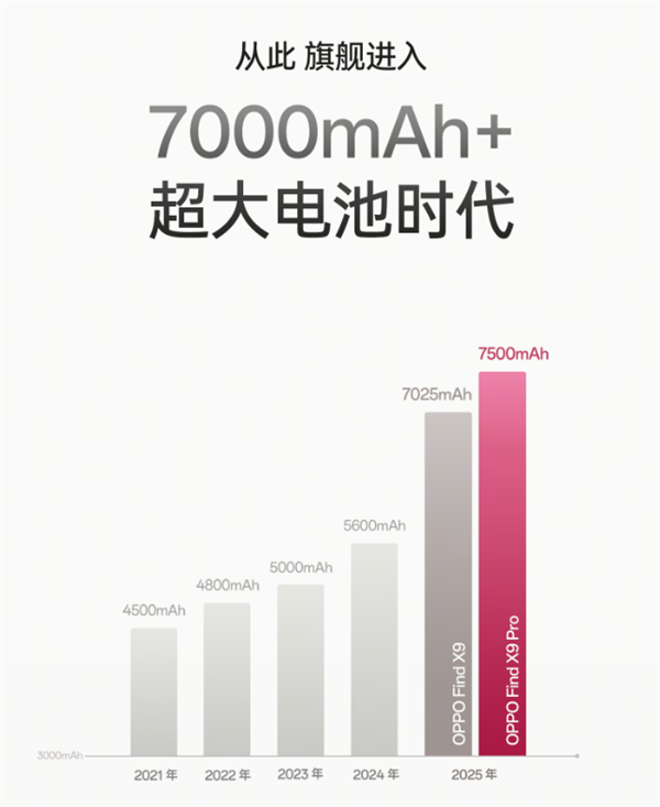 OPPO Find X9全系标配7000mAh+超大电池:续航实测超36小时 X9 第1张 OPPO Find X9全系标配7000mAh+超大电池:续航实测超36小时 X9 第1张