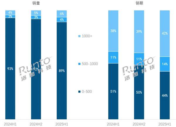 中国耳机也越来越贵了 500元以上份额首次突破50% 中国耳机 第1张 中国耳机也越来越贵了 500元以上份额首次突破50% 中国耳机 第1张