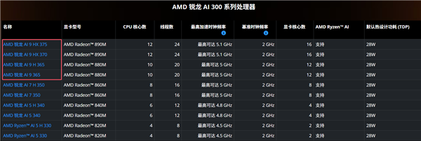 AMD锐龙9000G APU果然没让我们失望!真的有Strix Point高端版本 APU 第3张 AMD锐龙9000G APU果然没让我们失望!真的有Strix Point高端版本 APU 第3张
