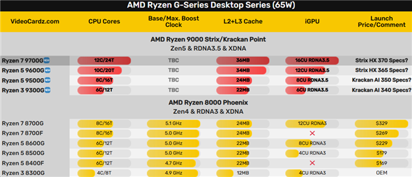 AMD锐龙9000G APU果然没让我们失望!真的有Strix Point高端版本 APU 第4张 AMD锐龙9000G APU果然没让我们失望!真的有Strix Point高端版本 APU 第4张