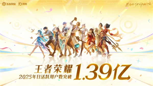 腾讯游戏常青树!王者荣耀官宣:2025年日活用户突破1.39亿 王者荣耀 第1张 腾讯游戏常青树!王者荣耀官宣:2025年日活用户突破1.39亿 王者荣耀 第1张