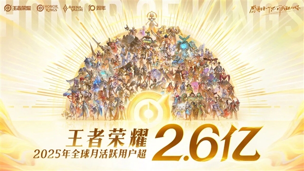腾讯游戏常青树!王者荣耀官宣:2025年日活用户突破1.39亿 王者荣耀 第2张 腾讯游戏常青树!王者荣耀官宣:2025年日活用户突破1.39亿 王者荣耀 第2张
