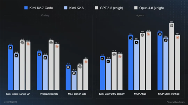 国产大模型Kimi 2.7 Code发布:死磕AI编程 坦诚面对与GPT/Opus差距 Code 第1张 国产大模型Kimi 2.7 Code发布:死磕AI编程 坦诚面对与GPT/Opus差距 Code 第1张