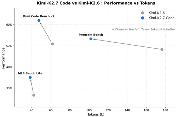 国产大模型Kimi 2.7 Code发布:死磕AI编程 坦诚面对与GPT/Opus差距 Code 第2张 国产大模型Kimi 2.7 Code发布:死磕AI编程 坦诚面对与GPT/Opus差距 Code 第2张