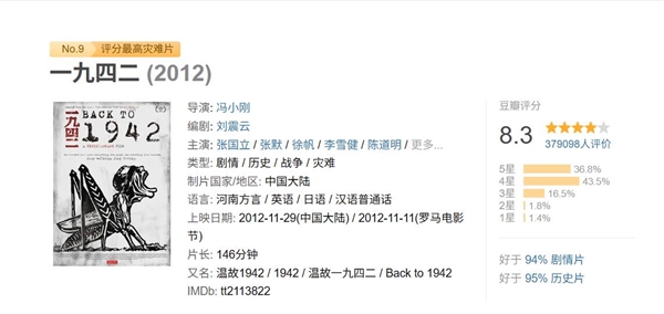电影《一九四二》豆瓣评分从6.1上涨至8.3 导演冯小刚回应 一九四二 第1张 电影《一九四二》豆瓣评分从6.1上涨至8.3 导演冯小刚回应 一九四二 第1张