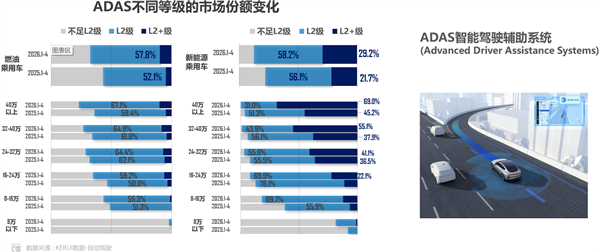 新能源汽车L2+辅助驾驶装车率达87.4% 甩开燃油车一大截 L2+辅助驾驶 第1张 新能源汽车L2+辅助驾驶装车率达87.4% 甩开燃油车一大截 L2+辅助驾驶 第1张