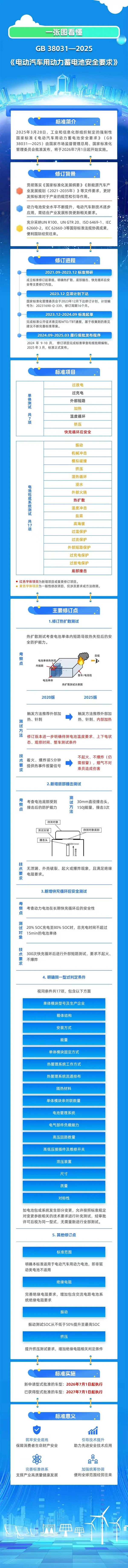 一图看懂：电动汽车电车迎来最严安全新规 7月1日正式执行 电动汽车电车新规 第2张
