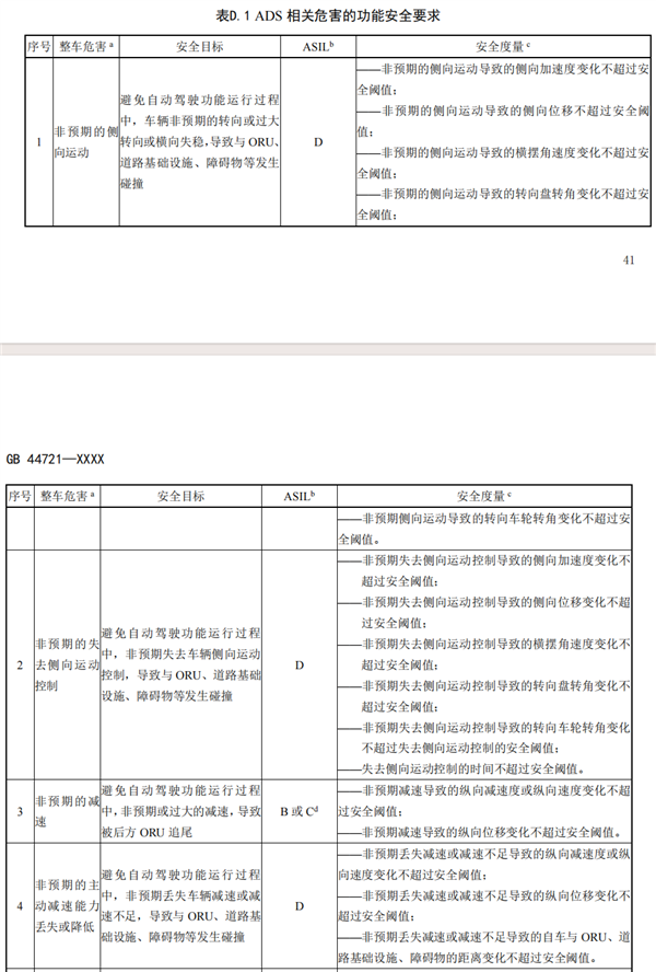 开车可以不系安全带了？自动驾驶国标到底说了啥！ 自动驾驶国标 第14张