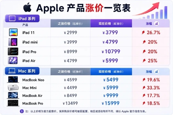 官方声明暗示iPhone也快涨价了！苹果大幅涨价 涉及iPad等多个产品：黄牛疯狂囤货 iPhone也快涨价了 第1张