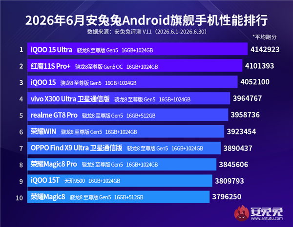 6月安卓性能榜出炉:骁龙差点儿屠榜 天玑仅剩一根独苗 6月安卓性能榜出炉 第2张 6月安卓性能榜出炉:骁龙差点儿屠榜 天玑仅剩一根独苗 6月安卓性能榜出炉 第2张