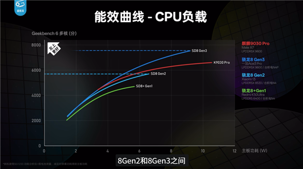 华为Mate 80 Pro性能评测解禁!麒麟9030 Pro进步巨大 《原神》表现超骁龙8 Gen3 Pro 第5张 华为Mate 80 Pro性能评测解禁!麒麟9030 Pro进步巨大 《原神》表现超骁龙8 Gen3 Pro 第5张