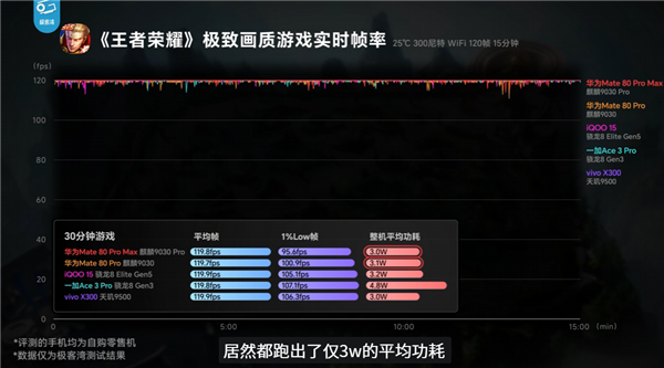 华为Mate 80 Pro性能评测解禁!麒麟9030 Pro进步巨大 《原神》表现超骁龙8 Gen3 Pro 第8张 华为Mate 80 Pro性能评测解禁!麒麟9030 Pro进步巨大 《原神》表现超骁龙8 Gen3 Pro 第8张