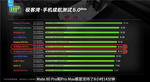 华为Mate 80 Pro性能评测解禁!麒麟9030 Pro进步巨大 《原神》表现超骁龙8 Gen3 Pro 第9张 华为Mate 80 Pro性能评测解禁!麒麟9030 Pro进步巨大 《原神》表现超骁龙8 Gen3 Pro 第9张