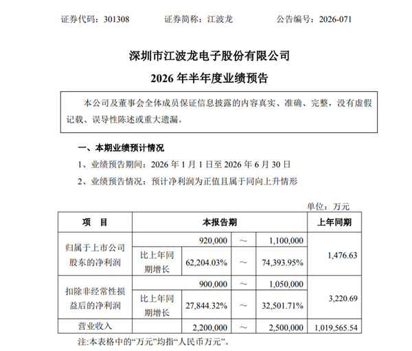 存储龙头赚翻了!江波龙2026上半年净利润逼近100亿 最高暴涨743倍 江波龙2026上半年净利润逼近100亿 第1张 存储龙头赚翻了!江波龙2026上半年净利润逼近100亿 最高暴涨743倍 江波龙2026上半年净利润逼近100亿 第1张