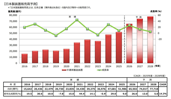 AI风口来临日本也起飞了:半导体设备赢麻、今年营收6.5万亿日元 AI风口 第1张 AI风口来临日本也起飞了:半导体设备赢麻、今年营收6.5万亿日元 AI风口 第1张