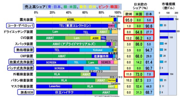 AI风口来临日本也起飞了:半导体设备赢麻、今年营收6.5万亿日元 AI风口 第2张 AI风口来临日本也起飞了:半导体设备赢麻、今年营收6.5万亿日元 AI风口 第2张