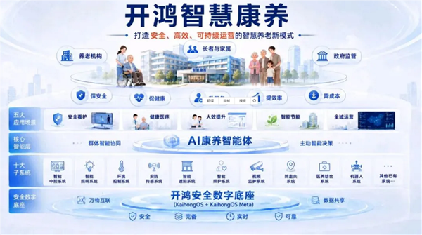 华为用户不寂寞!全国首个全场景开源鸿蒙养老院落地:支持无感监测、主动预警 开源鸿蒙养老院落地 第1张 华为用户不寂寞!全国首个全场景开源鸿蒙养老院落地:支持无感监测、主动预警 开源鸿蒙养老院落地 第1张