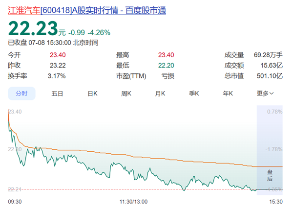 尊界还未成为盈利奶牛!江淮汽车上半年预亏7.4亿元 江淮汽车 第2张 尊界还未成为盈利奶牛!江淮汽车上半年预亏7.4亿元 江淮汽车 第2张