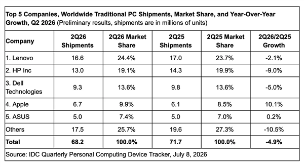 多家PC品牌出货量下跌 唯独苹果逆势大幅增长:MacBook Neo立功 第1张 多家PC品牌出货量下跌 唯独苹果逆势大幅增长:MacBook Neo立功 第1张