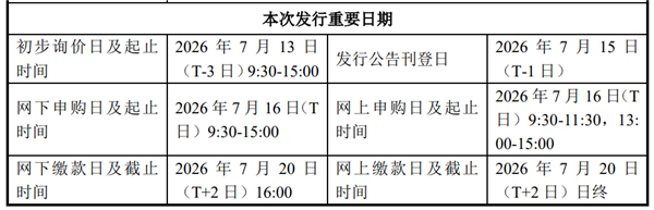 国产DRAM龙头!长鑫科技7月16日新股申购:募资295亿扩产晶圆 长鑫科技新股申购 第1张 国产DRAM龙头!长鑫科技7月16日新股申购:募资295亿扩产晶圆 长鑫科技新股申购 第1张