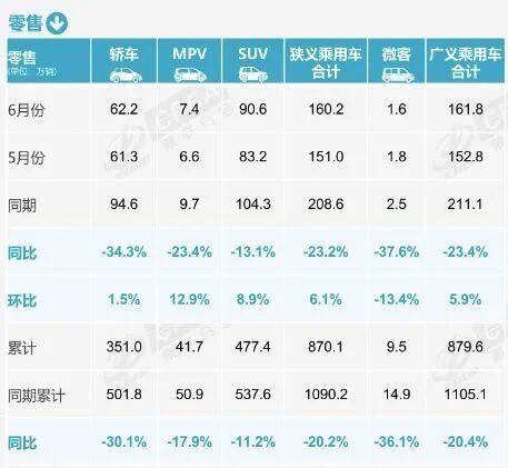 燃油车要退居二线！6月零售骤降39%：新能源车已占市场主导 燃油车要退居二线 第1张