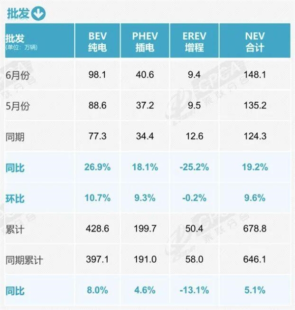 燃油车要退居二线！6月零售骤降39%：新能源车已占市场主导 燃油车要退居二线 第2张