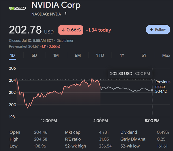 AI圈怪事:4.7万亿美元市值的NVIDIA便宜到家了 股价却不再受宠 NVIDIA 第2张 AI圈怪事:4.7万亿美元市值的NVIDIA便宜到家了 股价却不再受宠 NVIDIA 第2张