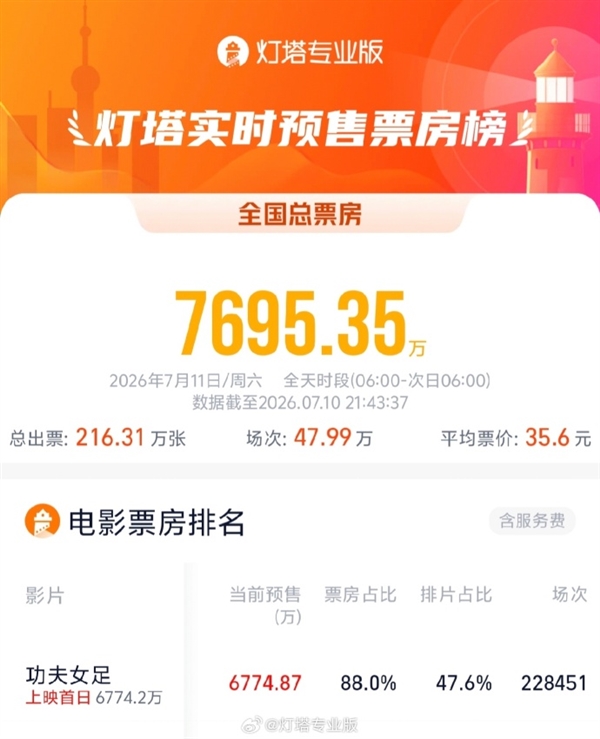 周星驰《功夫女足》首日22.8万场创纪录 票房预测超10亿 功夫女足 第2张 周星驰《功夫女足》首日22.8万场创纪录 票房预测超10亿 功夫女足 第2张