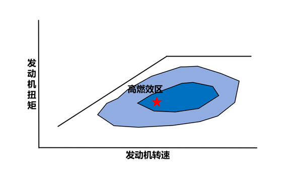 提前三年！中国一汽完成国7混动专用汽油机技术攻关 国7混动专用汽油机 第4张