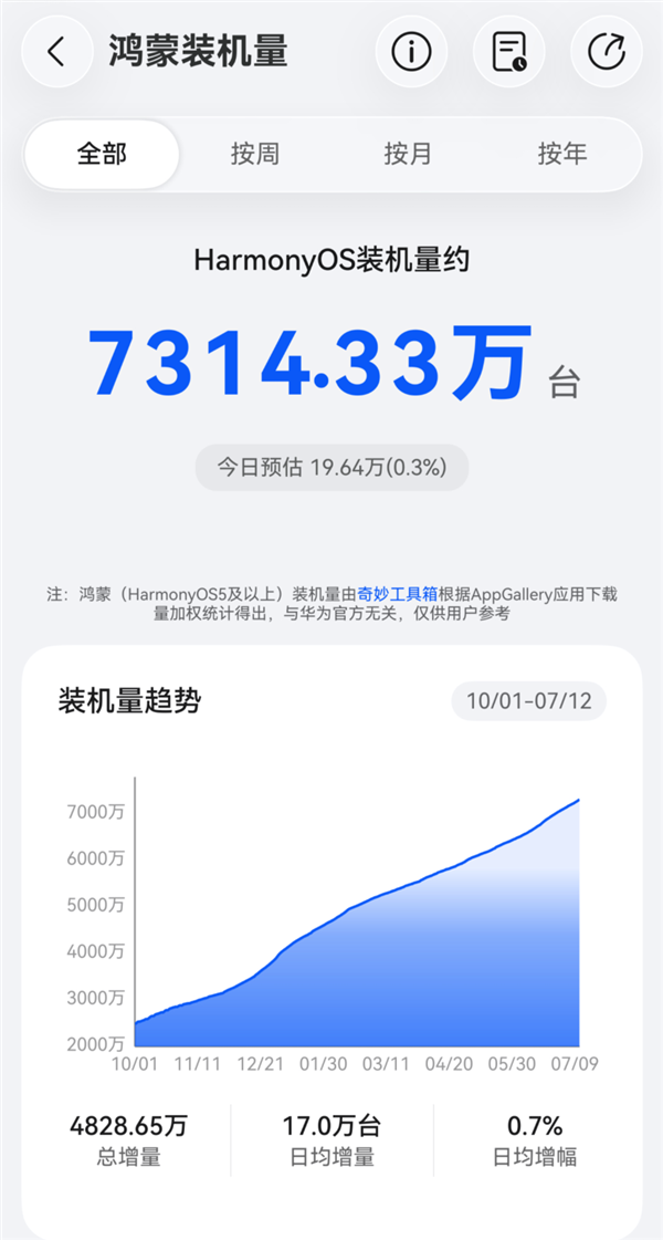 中国第二大智能手机操作系统!华为鸿蒙装机量突破7300万 手机操作系统 华为鸿蒙 第1张 中国第二大智能手机操作系统!华为鸿蒙装机量突破7300万 手机操作系统 华为鸿蒙 第1张