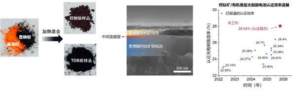 转换效率达28.04%!中科院刷新太阳能电池世界纪录 太阳能电池 第2张 转换效率达28.04%!中科院刷新太阳能电池世界纪录 太阳能电池 第2张
