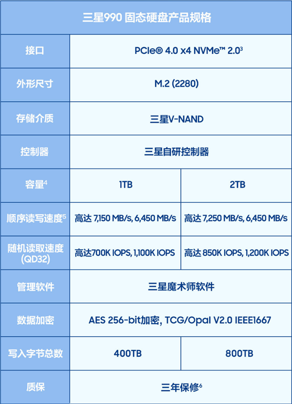 1827元起!三星全新990 SSD发布:读取最高7250MB/s、能效提升38% 三星990 SSD 第2张 1827元起!三星全新990 SSD发布:读取最高7250MB/s、能效提升38% 三星990 SSD 第2张