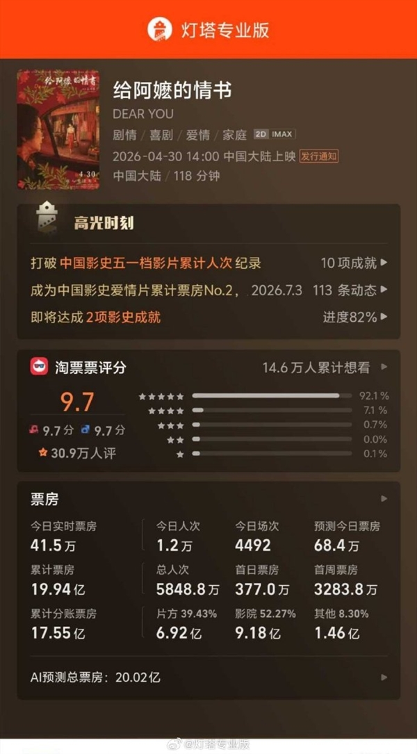 三度延期!《给阿嬷的情书》延至8月31日 冲刺20亿 给阿嬷的情书 第3张 三度延期!《给阿嬷的情书》延至8月31日 冲刺20亿 给阿嬷的情书 第3张