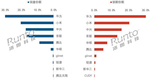 2026年6月中国家用路由器线上排行:华为销量、销额双第一 家用路由器 第1张 2026年6月中国家用路由器线上排行:华为销量、销额双第一 家用路由器 第1张