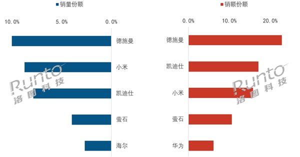 2026上半年智能门锁榜单出炉:德施曼、小米、凯迪仕稳居前三 拿下半壁江山 智能门锁 第1张 2026上半年智能门锁榜单出炉:德施曼、小米、凯迪仕稳居前三 拿下半壁江山 智能门锁 第1张