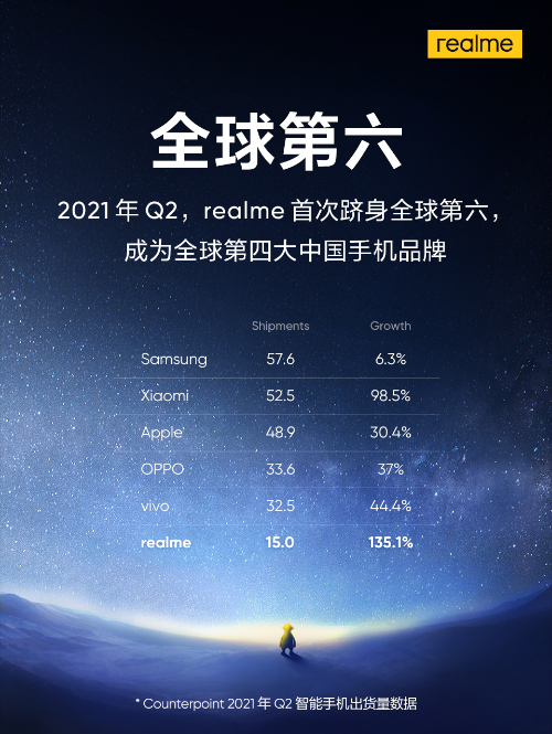 卖了三亿台手机 realme怎么突然就不玩了 第12张