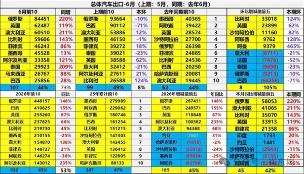 暴涨148%!俄罗斯疯狂囤中国车成最大买家:半年豪购近45万辆 俄罗斯疯狂囤中国车 第1张 暴涨148%!俄罗斯疯狂囤中国车成最大买家:半年豪购近45万辆 俄罗斯疯狂囤中国车 第1张