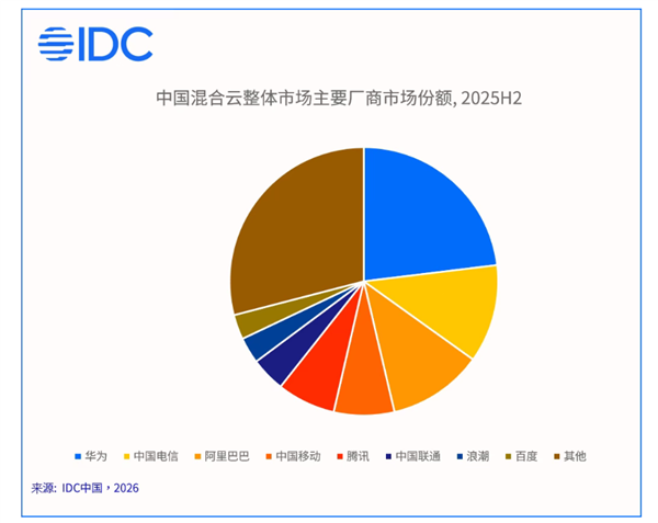中国混合云市场首破千亿！华为拿下最大份额：AI智算成竞争核心 中国混合云 第1张