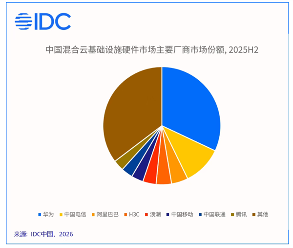 中国混合云市场首破千亿！华为拿下最大份额：AI智算成竞争核心 中国混合云 第2张