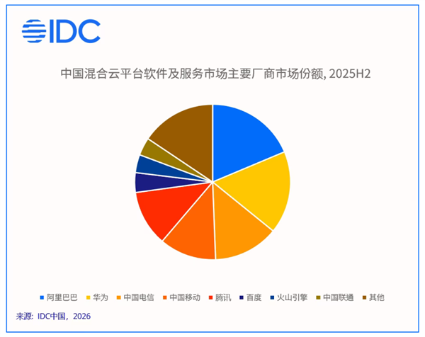 中国混合云市场首破千亿！华为拿下最大份额：AI智算成竞争核心 中国混合云 第4张