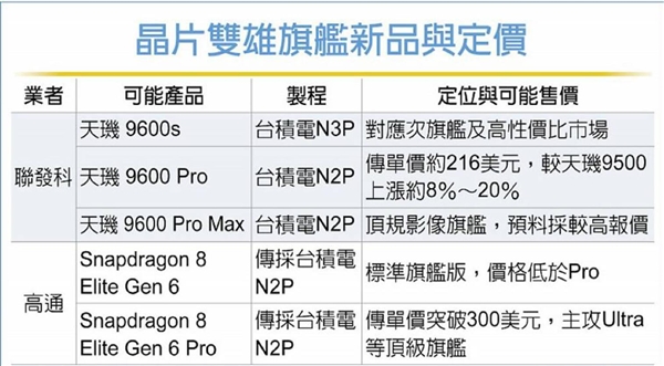 最具性价比的2nm芯片!天玑9600价格偷跑:比高通骁龙8E6更实惠 2nm芯片 天玑9600 第1张 最具性价比的2nm芯片!天玑9600价格偷跑:比高通骁龙8E6更实惠 2nm芯片 天玑9600 第1张