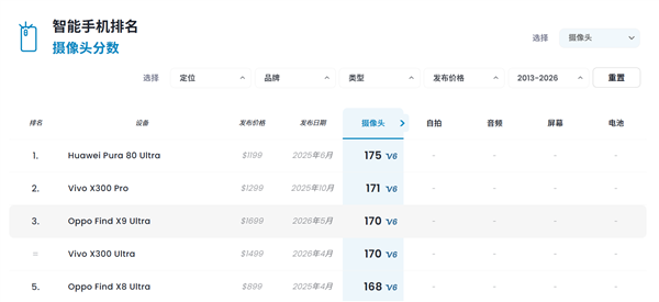 全球第三!OPPO Find X9 Ultra DXO影像得分170:最全能拍照手机 OPPO DXO 第1张 全球第三!OPPO Find X9 Ultra DXO影像得分170:最全能拍照手机 OPPO DXO 第1张