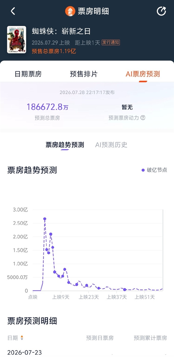 《蜘蛛侠:崭新之日》7月29日中国领先上映 总票房预测超18亿 蜘蛛侠:崭新之日 第2张 《蜘蛛侠:崭新之日》7月29日中国领先上映 总票房预测超18亿 蜘蛛侠:崭新之日 第2张
