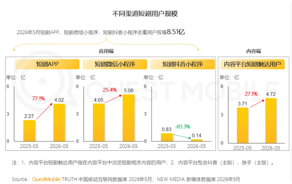 中国8.5亿人看短剧 红果两款APP霸榜前2 红果 第1张 中国8.5亿人看短剧 红果两款APP霸榜前2 红果 第1张