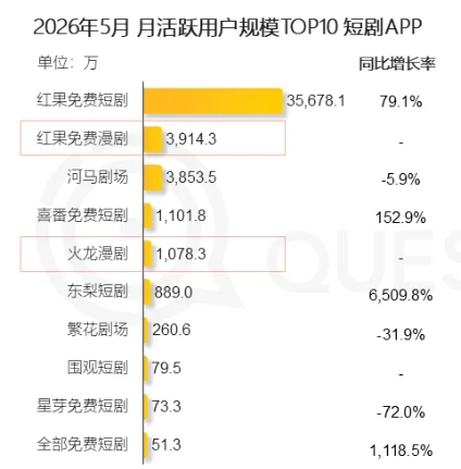 中国8.5亿人看短剧 红果两款APP霸榜前2 红果 第2张 中国8.5亿人看短剧 红果两款APP霸榜前2 红果 第2张