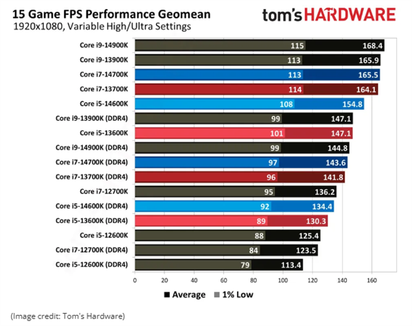 DDR4拖后腿了!英特尔平台DDR4/DDR5性能实测:最大差25.3% 英特尔平台DDR4/DDR5性能实测 第1张 DDR4拖后腿了!英特尔平台DDR4/DDR5性能实测:最大差25.3% 英特尔平台DDR4/DDR5性能实测 第1张