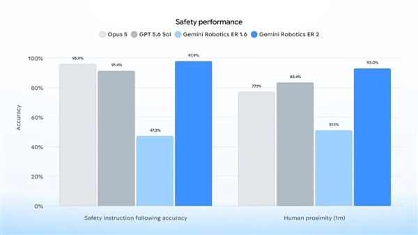 谷歌发布最强具身推理模型Gemini Robotics ER 2:支持连续视频理解与多机器人协作 Gemini 2 第4张 谷歌发布最强具身推理模型Gemini Robotics ER 2:支持连续视频理解与多机器人协作 Gemini 2 第4张