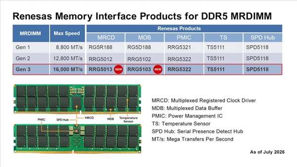 DDR5内存冲到16000MT/s!第三代MRDIMM芯片组正式发布 DDR5内存 第2张 DDR5内存冲到16000MT/s!第三代MRDIMM芯片组正式发布 DDR5内存 第2张