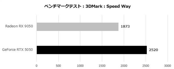 AMD RX 9050首测出炉:能效比突出、整机功耗比RTX 5050低35W 9050 第2张 AMD RX 9050首测出炉:能效比突出、整机功耗比RTX 5050低35W 9050 第2张